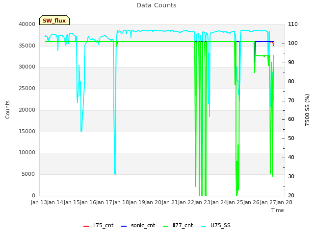 plot of Data Counts