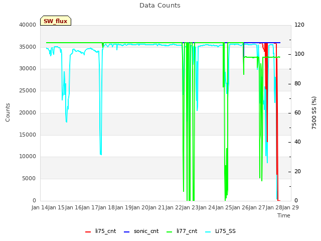 plot of Data Counts