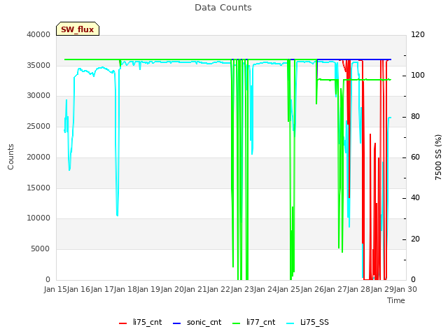 plot of Data Counts