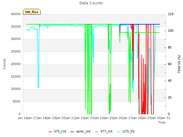 plot of Data Counts