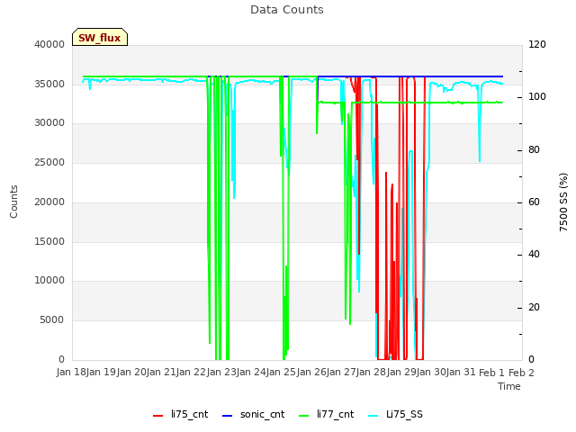 plot of Data Counts