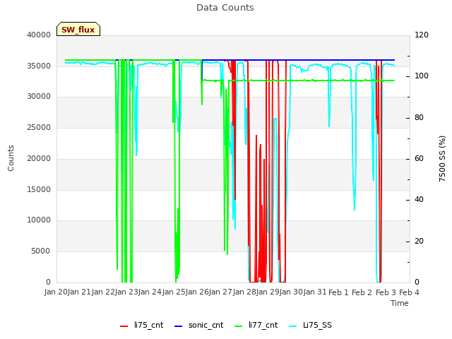 plot of Data Counts