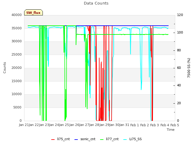 plot of Data Counts