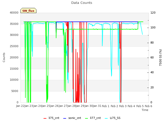 plot of Data Counts