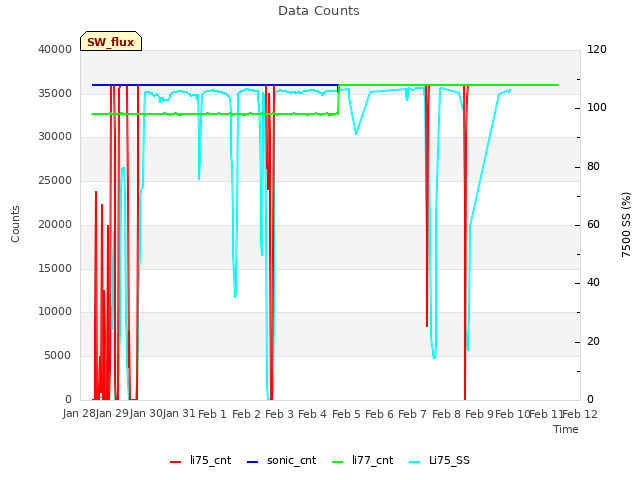 plot of Data Counts