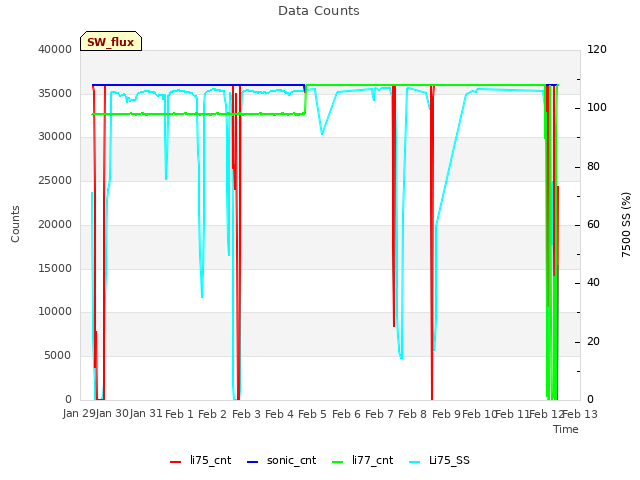 plot of Data Counts