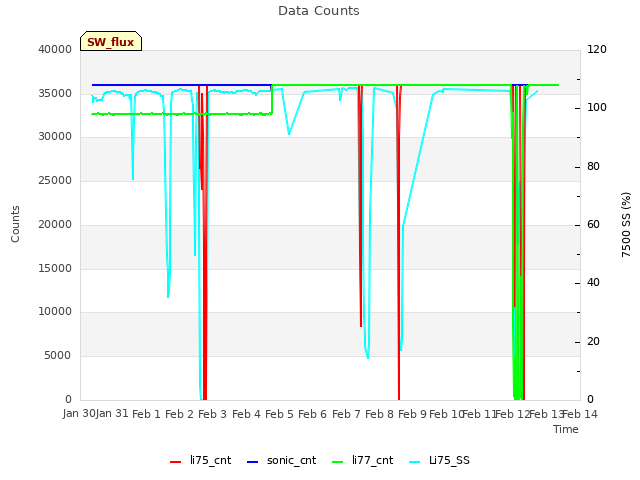 plot of Data Counts