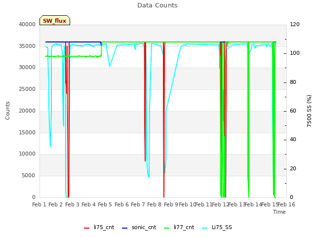 plot of Data Counts