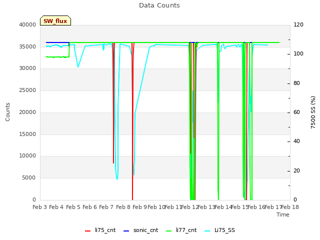 plot of Data Counts