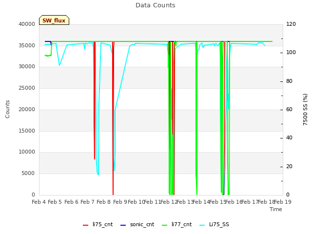 plot of Data Counts