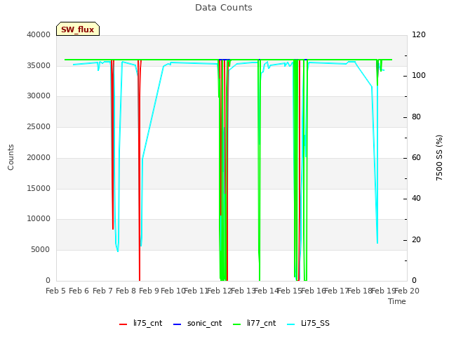 plot of Data Counts