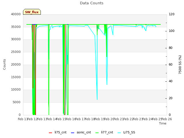 plot of Data Counts