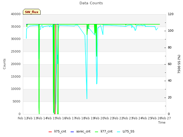 plot of Data Counts