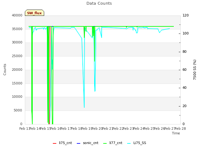 plot of Data Counts