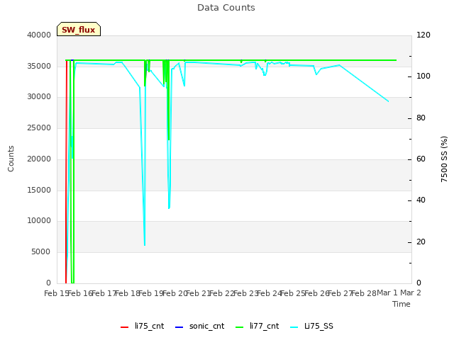 plot of Data Counts