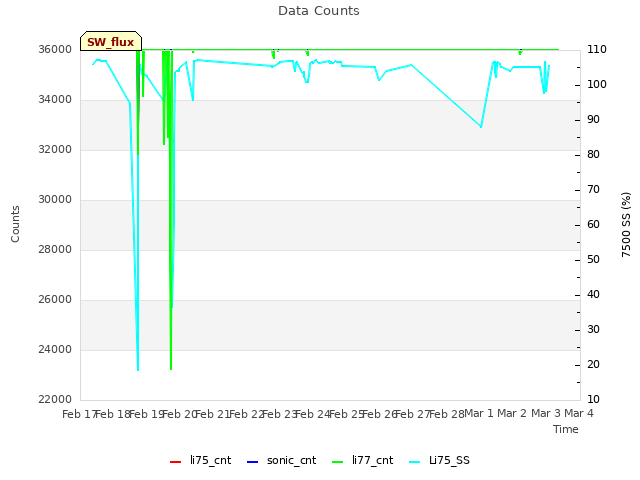 plot of Data Counts