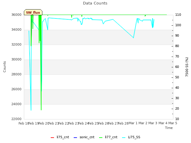 plot of Data Counts