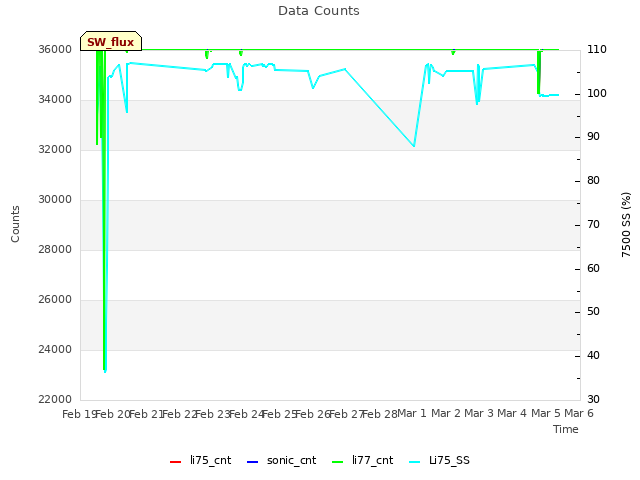 plot of Data Counts