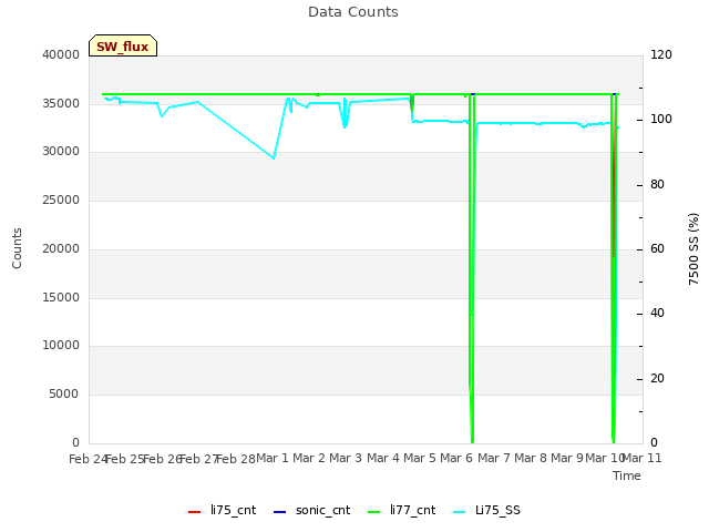 plot of Data Counts