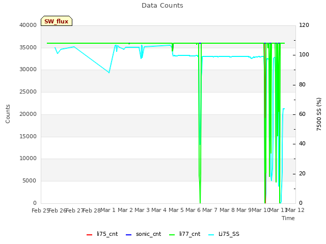 plot of Data Counts