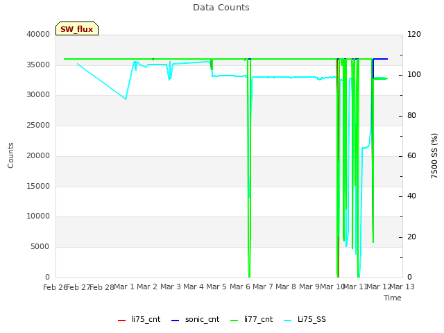 plot of Data Counts