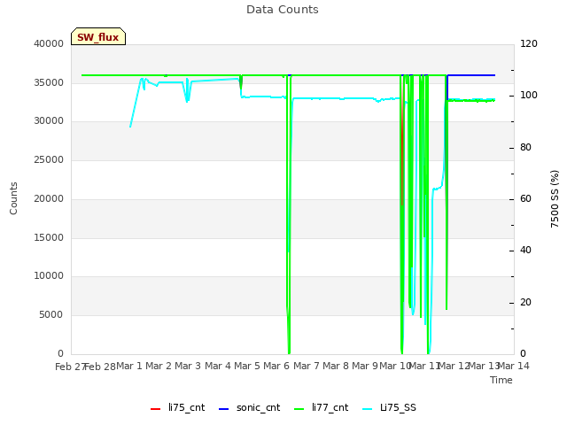 plot of Data Counts