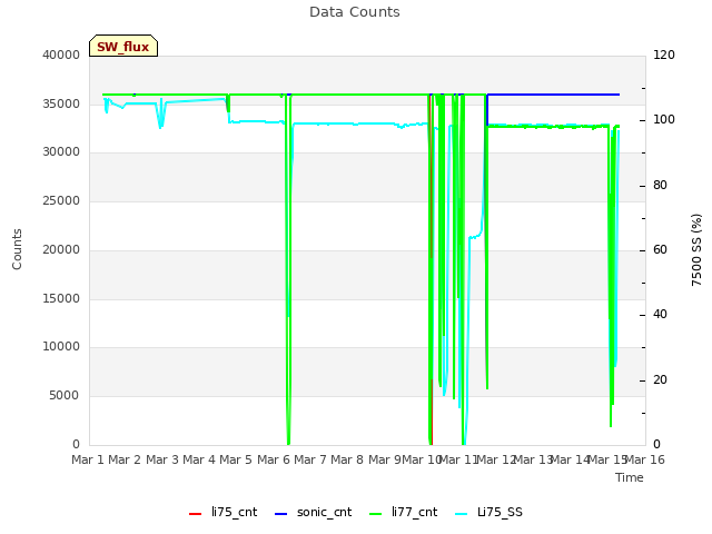 plot of Data Counts