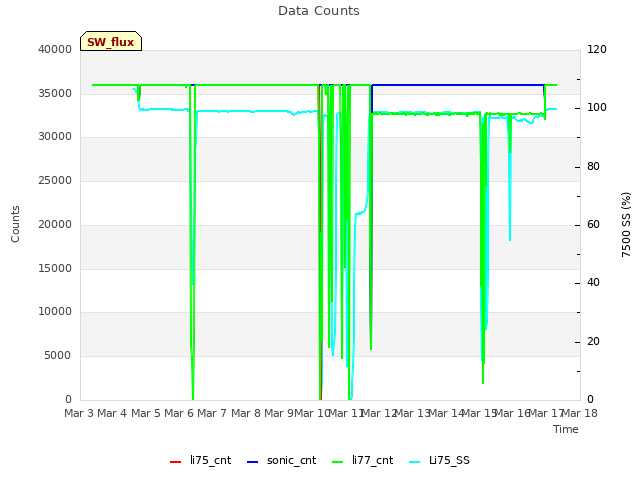 plot of Data Counts