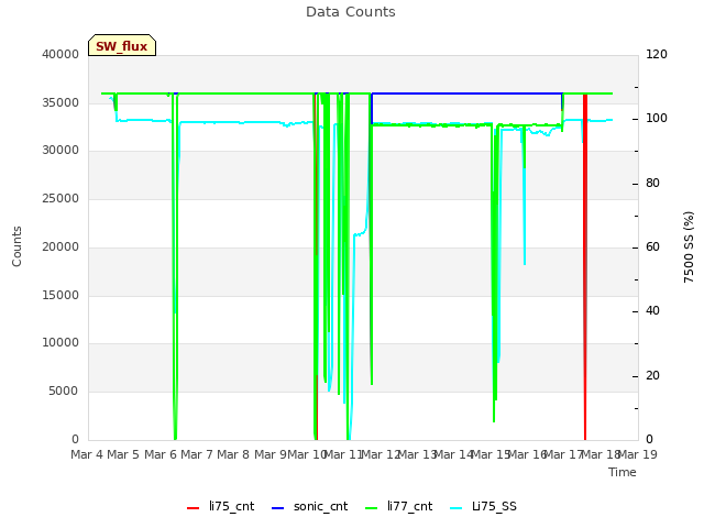 plot of Data Counts