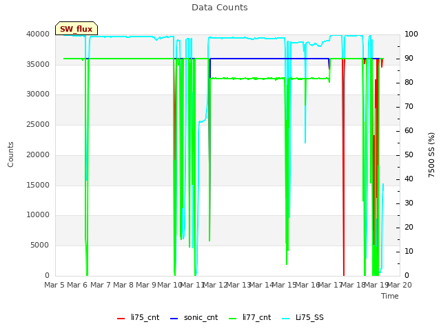 plot of Data Counts