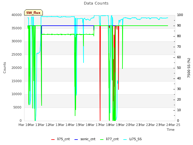 plot of Data Counts