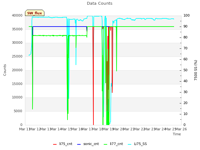 plot of Data Counts