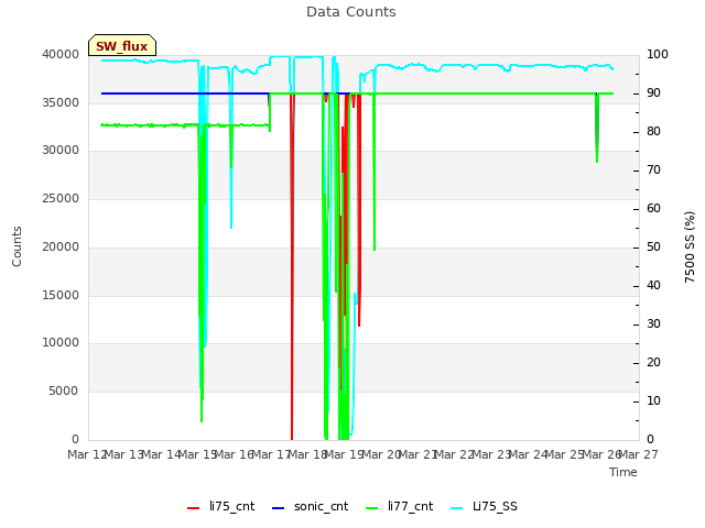 plot of Data Counts