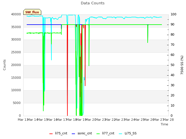 plot of Data Counts
