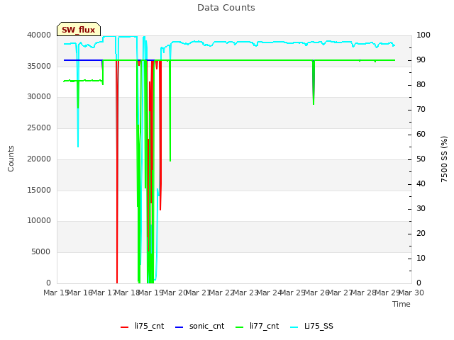 plot of Data Counts