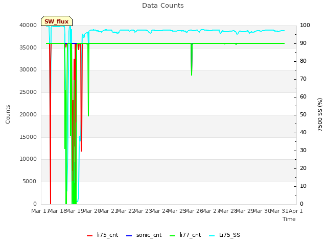 plot of Data Counts