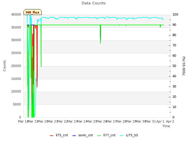 plot of Data Counts