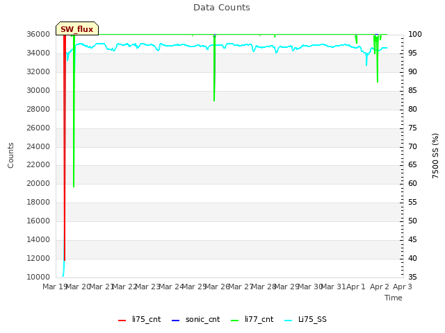 plot of Data Counts