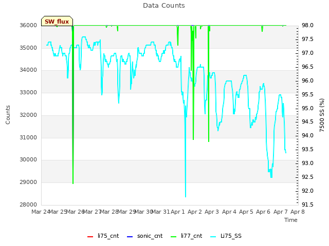 plot of Data Counts