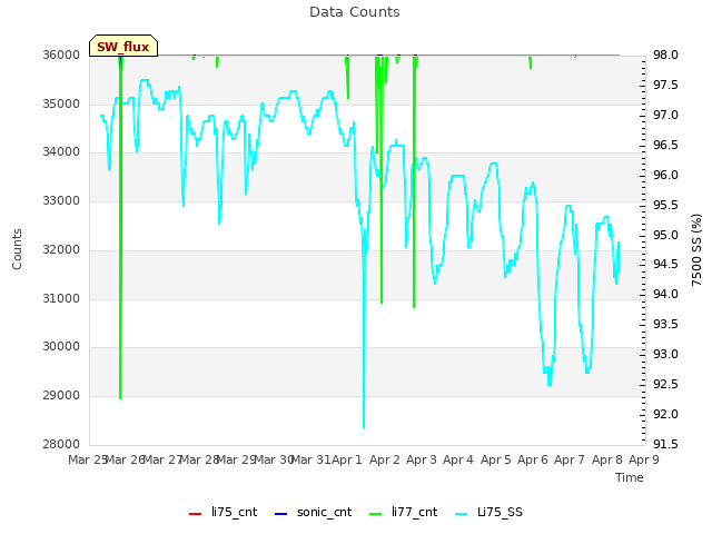 plot of Data Counts