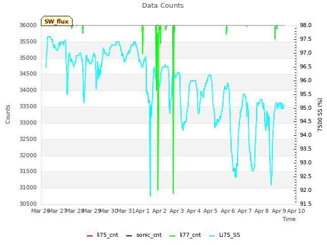 plot of Data Counts