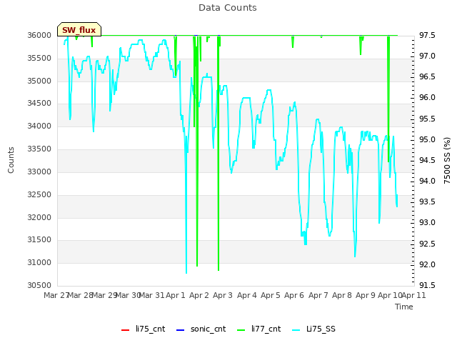 plot of Data Counts
