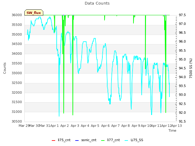 plot of Data Counts