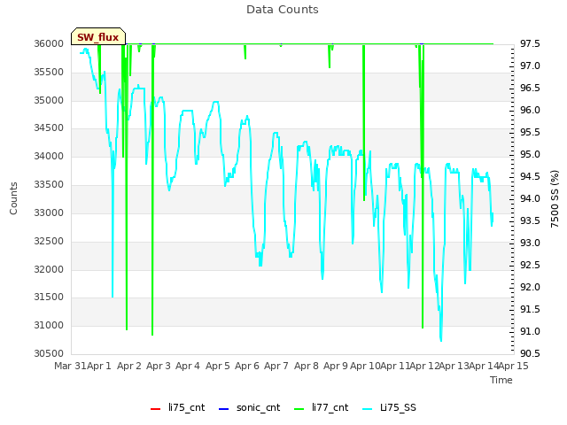 plot of Data Counts