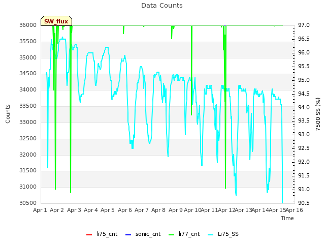 plot of Data Counts