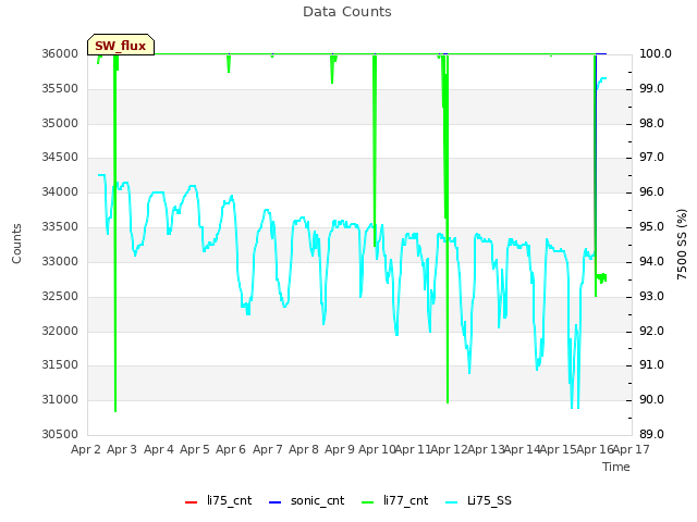 plot of Data Counts