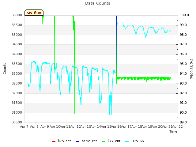 plot of Data Counts