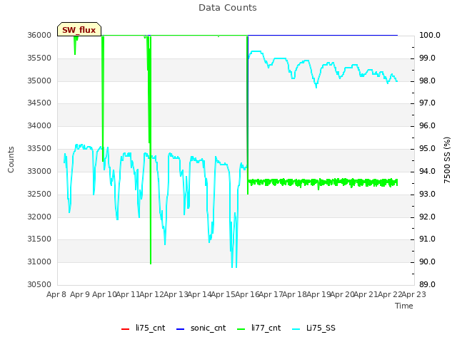 plot of Data Counts