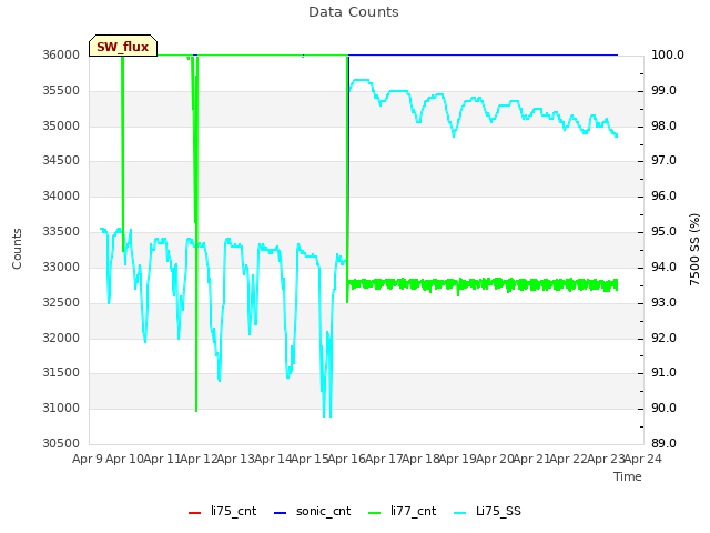 plot of Data Counts