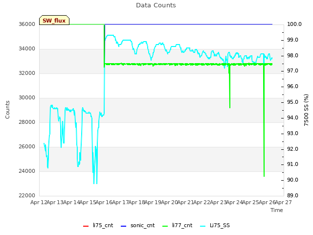 plot of Data Counts